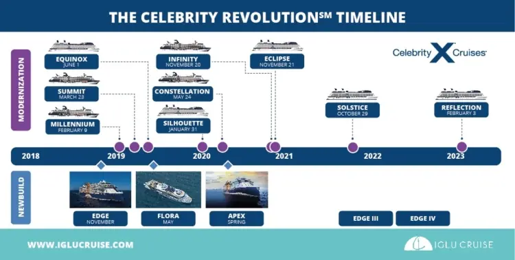 Celebrity Revolution Timeline