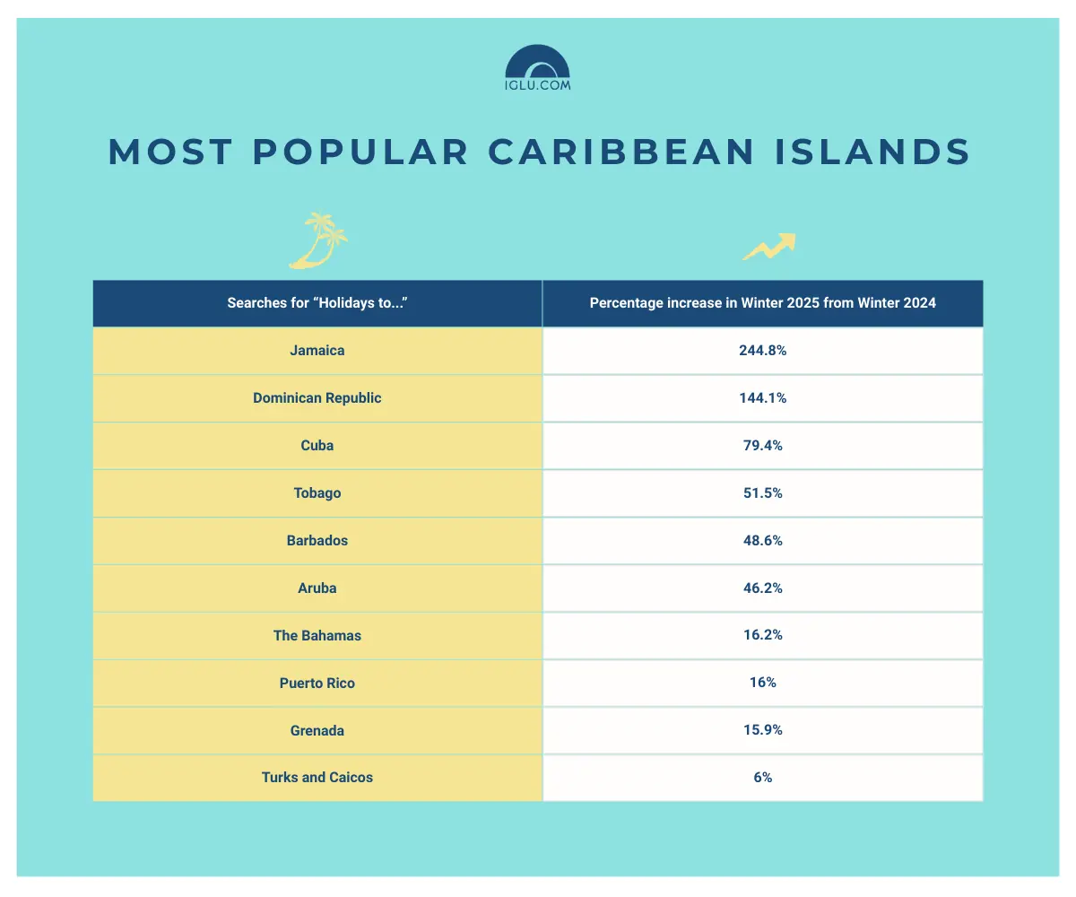 Most popular Caribbean islands