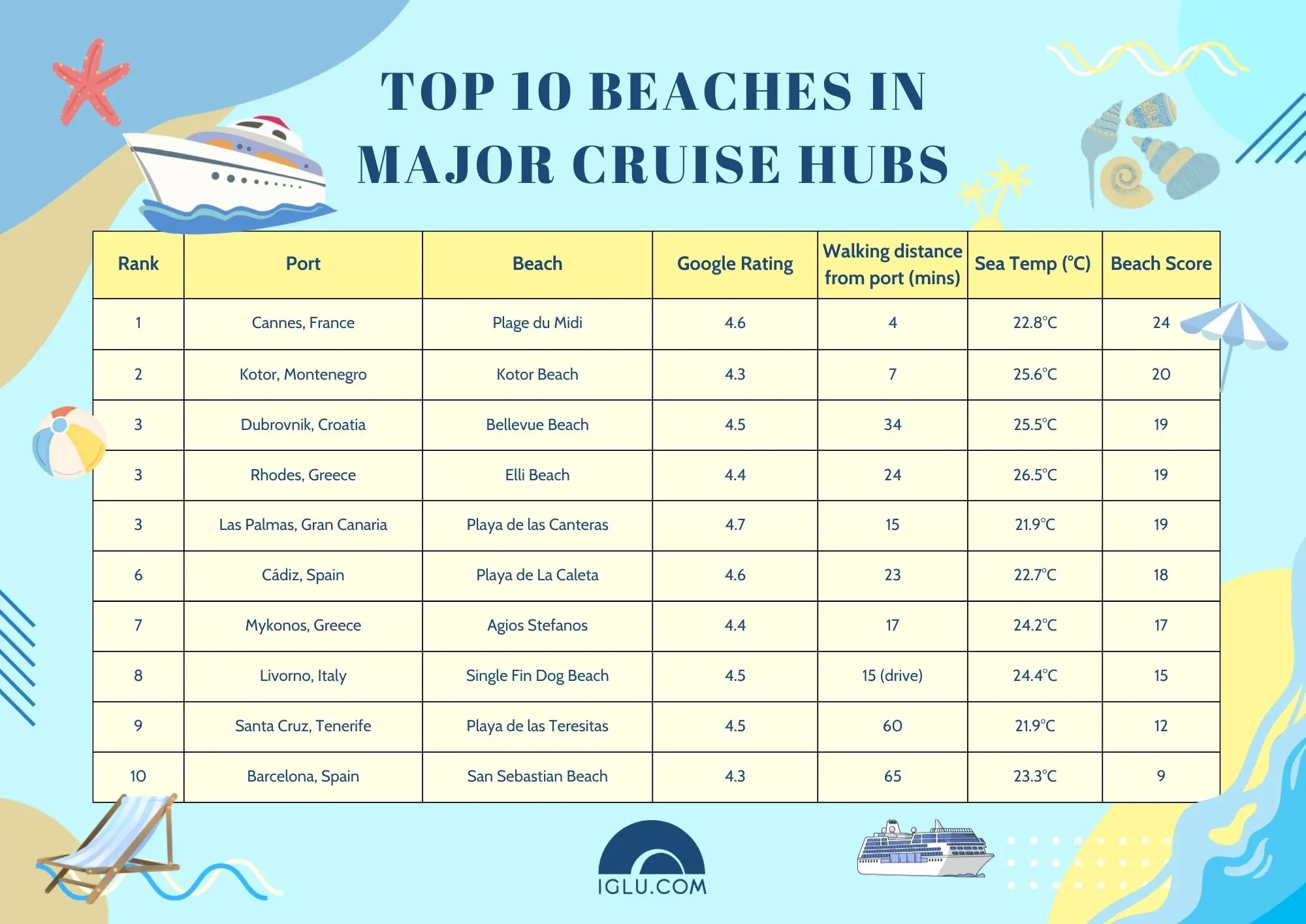 Top 10 beaches in major cruise hubs