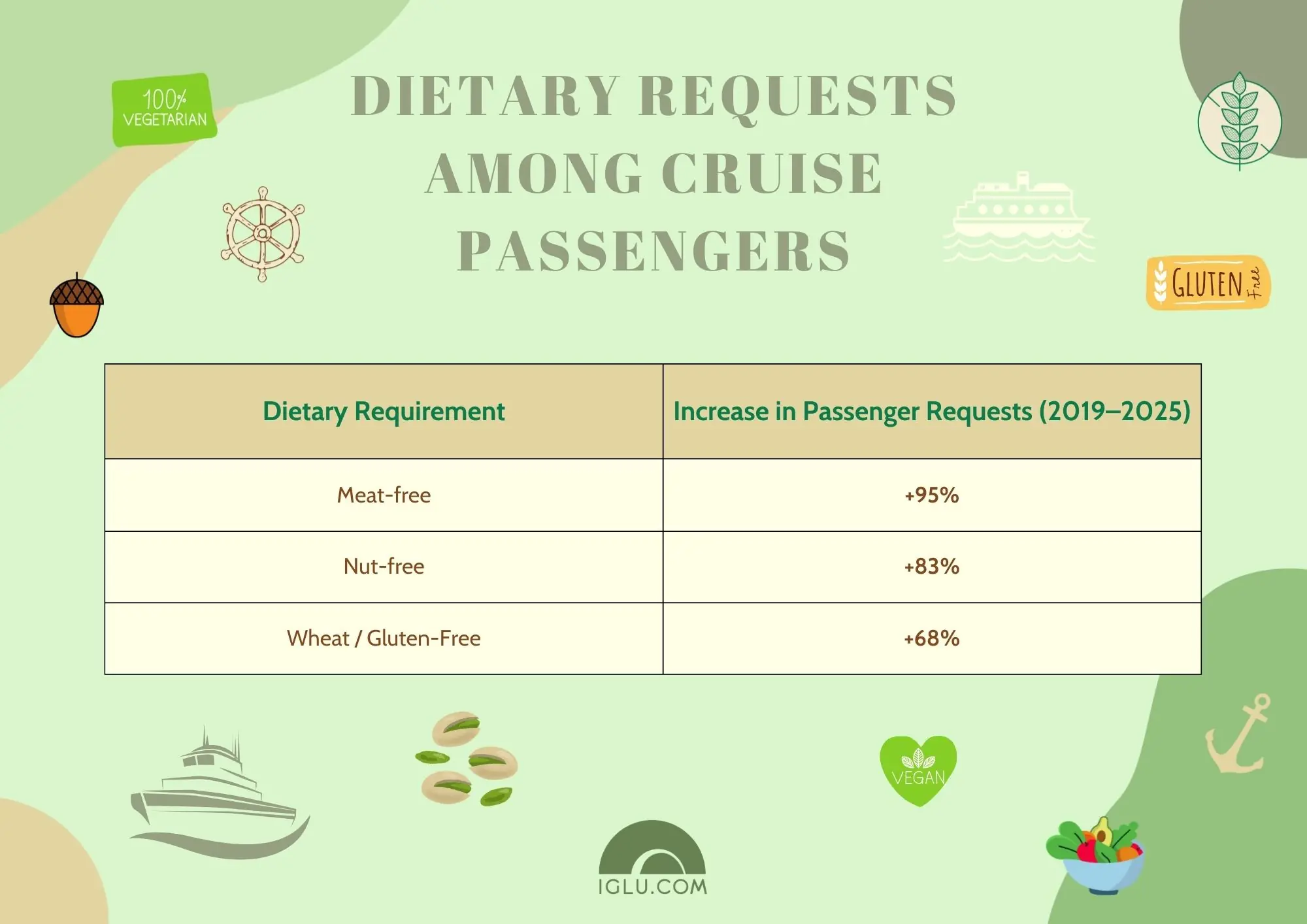Dietary requests among cruise passengers